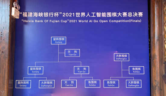 Tableau final IA World Cjampionship 2021